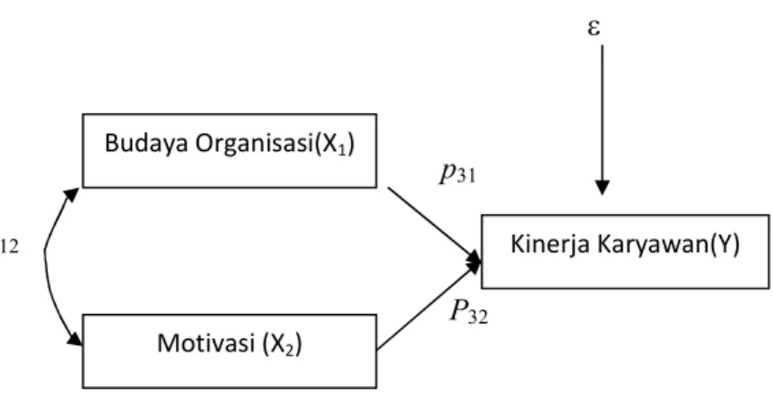 Diagram jalur ini terdapat dua buah variabel eksogen X1 dan X2,  serta sebuah variabel endogen, yaitu X3