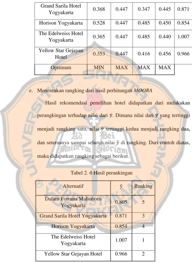 Tabel 2. 6 Hasil perankingan 