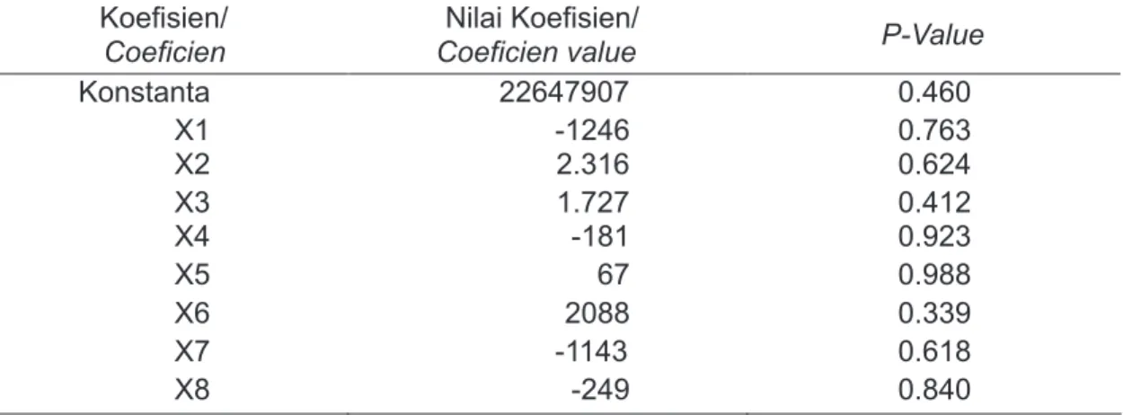 Tabel 5.Nilai Probabilitas Koefisien Kurva Permintaan Ikan di Sumatera Selatan, 2008. Table 5
