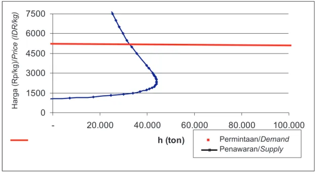 Gambar  3.  Perpotongan  Kurva  Penawaran  dan  Permintaan  Ikan  pada  Sumber  Daya  Perikanan Tangkap di Propinsi Sumatera Selatan, 2008.