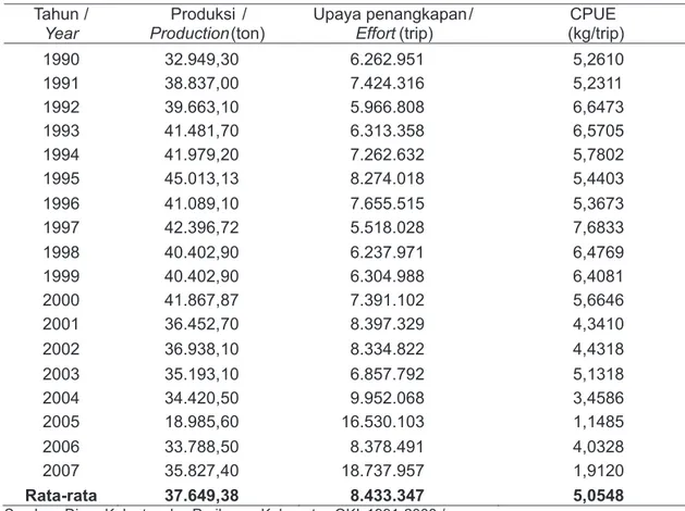 Tabel 1. Jumlah  Produksi,  Effort  Setara  Bubu  dan  CPUE  Ekploitasi  Sumber  Daya  Perikanan Perairan Umum di Sumatera Selatan, 1990-2007.