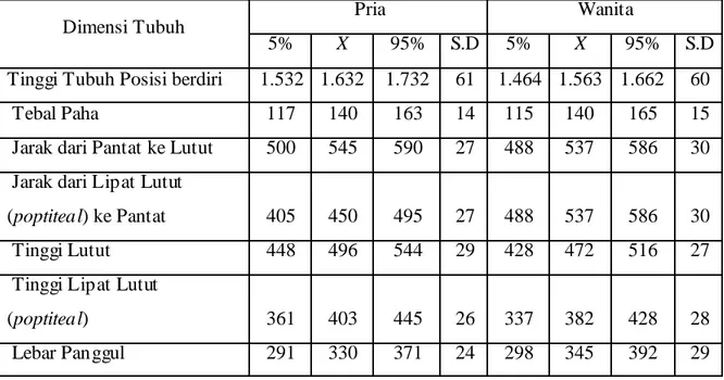 Tabel anthopometri masyarakat Indonesia 