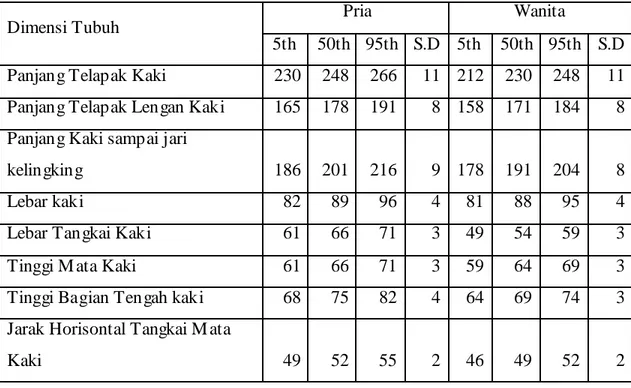 Tabel antropometri kaki orang Indonesia  