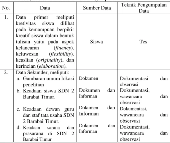 Tabel 3.2 Data, Sumber Data dan Teknik Pengumpulan Data  