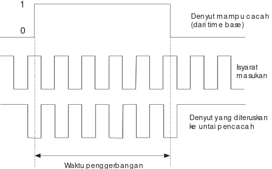 Gambar 6 : Diagram Waktu dari Untai Gerbang Pengendali. 