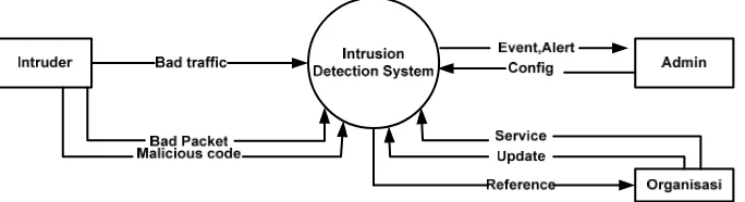 Gambar 5 Architecture Proses Anomaly Detection dan Misuse  Detection 