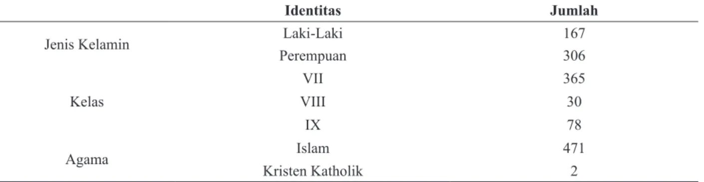 Tabel 1 Data Identitas Siswa 
