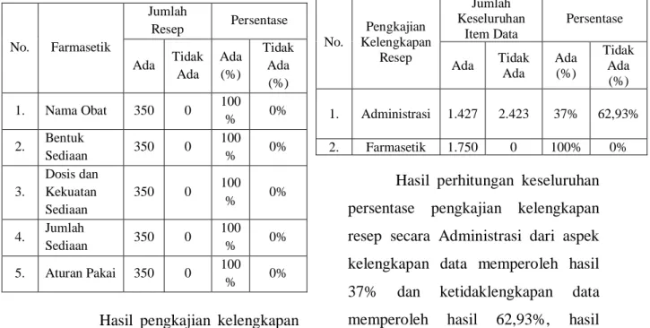 Tabel II.  Data kelengkapan Resep secara   Farmasetik 