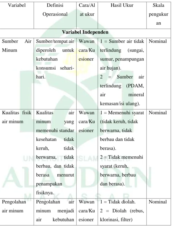 Tabel 1.1 Definisi Operasional  Variabel  Definisi 