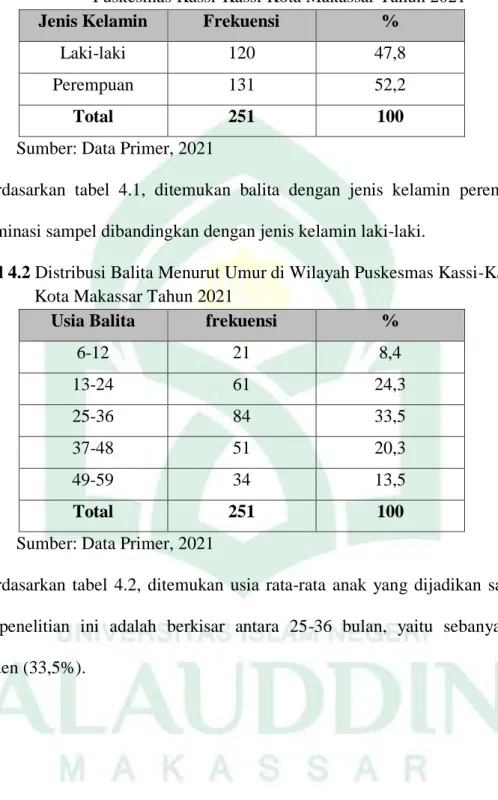 Tabel 4.2 Distribusi Balita Menurut Umur di Wilayah Puskesmas Kassi-Kassi           Kota Makassar Tahun 2021 