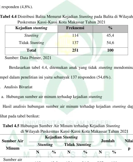 Tabel 4.4 Distribusi Balita Menurut Kejadian Stunting pada Balita di Wilayah          Puskesmas Kassi-Kassi Kota Makassar Tahun 2021 