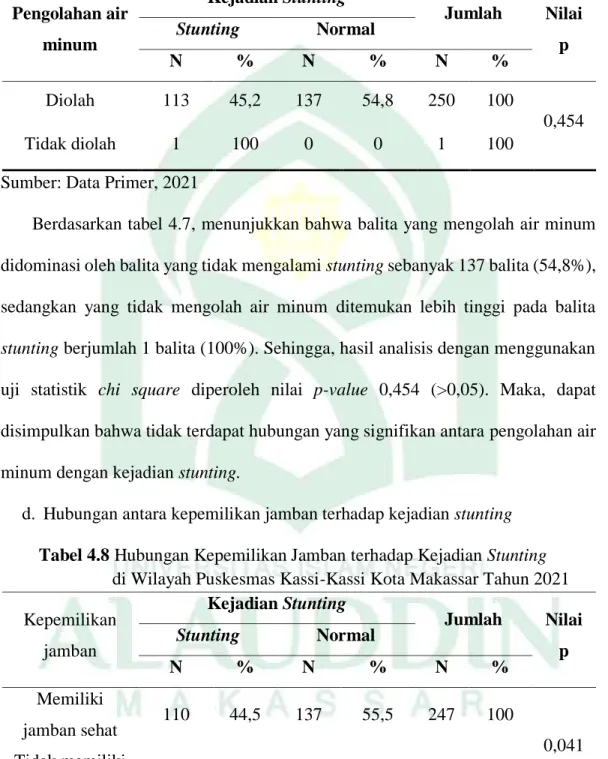 Tabel 4.7 Hubungan Pengolahan Air Minum terhadap Kejadian Stunting                  di Wilayah Puskesmas Kassi-Kassi Kota Makassar Tahun 2021  Pengolahan air  minum  Kejadian Stunting  Jumlah  Nilai p Stunting Normal  N  %  N  %  N  %  Diolah  113  45,2  1