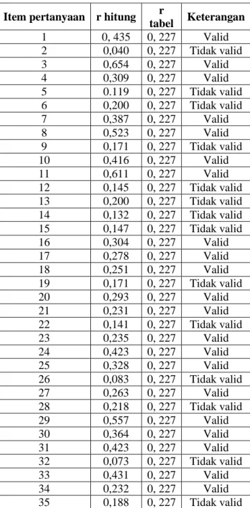Tabel 3.5 Ringkasan hasil uji validitas instrument kemampuan kognitif     kepramukaan 