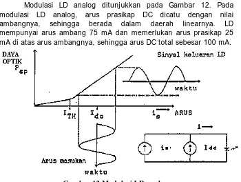 Gambar 12 Modulasi LD analog. Sedangkan, pada modulasi LD digital seperti yang diperlihatkan 