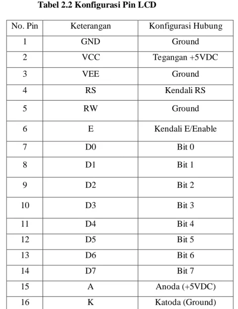 Tabel 2.2 Konfigurasi Pin LCD 