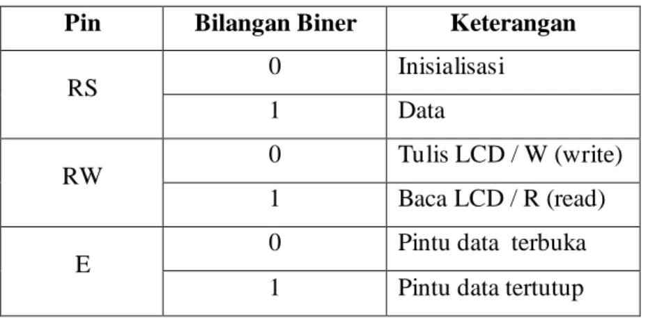 Tabel 2.3 Konfigurasi  LCD 