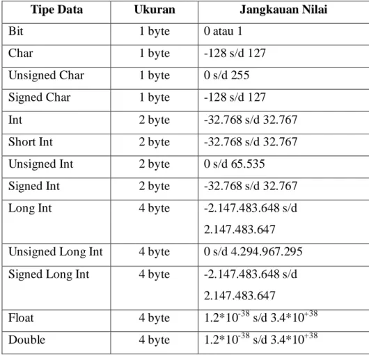 Tabel 2.4 Tipe Data 