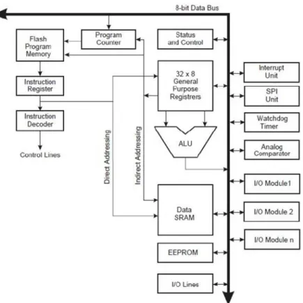 Gambar 2.1 Arsitektur AVR ATMega32 