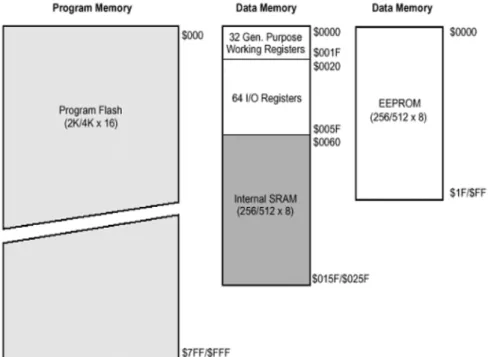 Gambar 2.3 Organisasi memori ATMega32  1.  Memori Program 