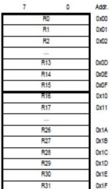 Gambar 2.5 Register Serba guna    Sumber: Data Sheet AVR,2003. 