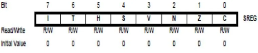 Gambar 2.6 Status Register         Sumber: Data Sheet AVR,2003. 