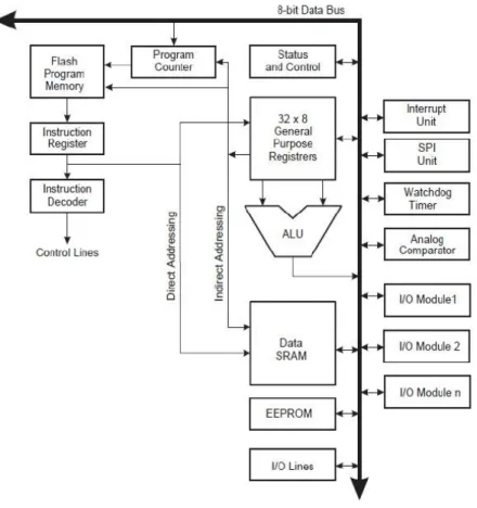 Gambar 2.1 Arsitektur ATMega8535             Sumber: Data Sheet AVR,2003. 