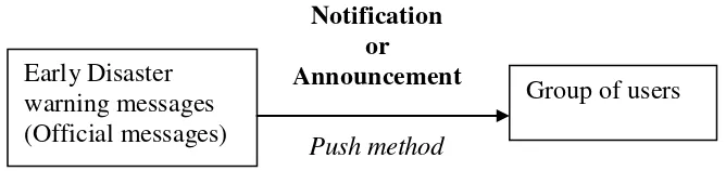 FIGURE 1.  Notification early disaster warning messages for group of users.  