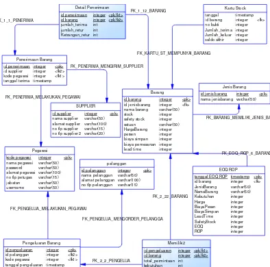 Gambar 4 PDM Sistem Informasi Pengendalian Persediaan 