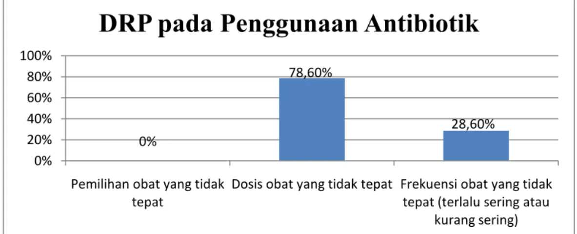 Gambar  1    Diagram  Batang  Persentase  Jumlah  yang  Mengalami  DRP  pada  Penggunaan Antibiotik 