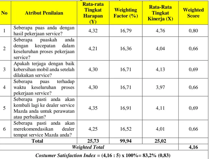 Tabel 8 Hasil Perhitungan Costumer Satisfaction Index (CSI) 