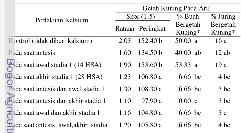 Tabel 1. Pengaruh waktu aplikasi Ca terhadap skoring dan persentase buah 