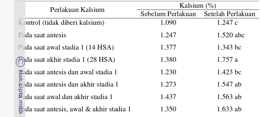 Tabel 4. Kandungan kalsium daun sebelum dan setelah perlakuan 