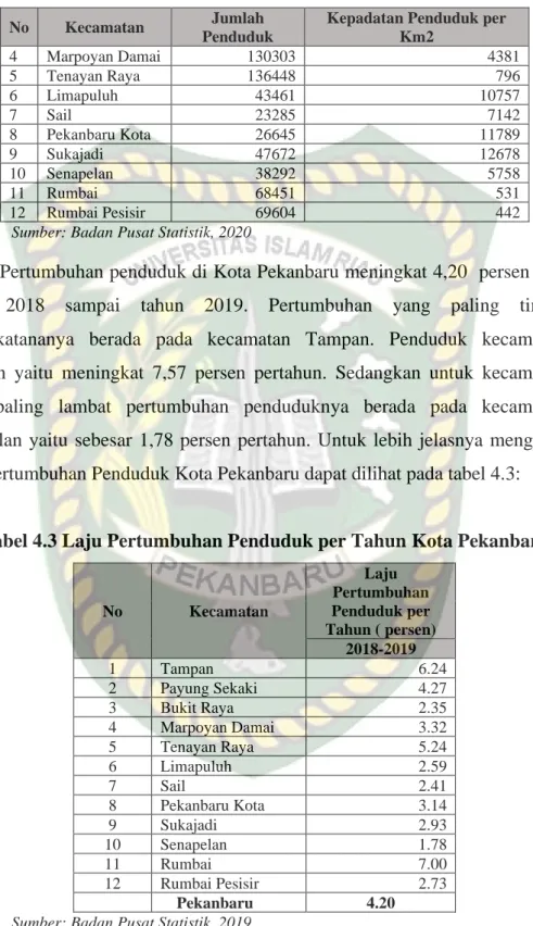 Tabel 4.3 Laju Pertumbuhan Penduduk per Tahun Kota Pekanbaru 