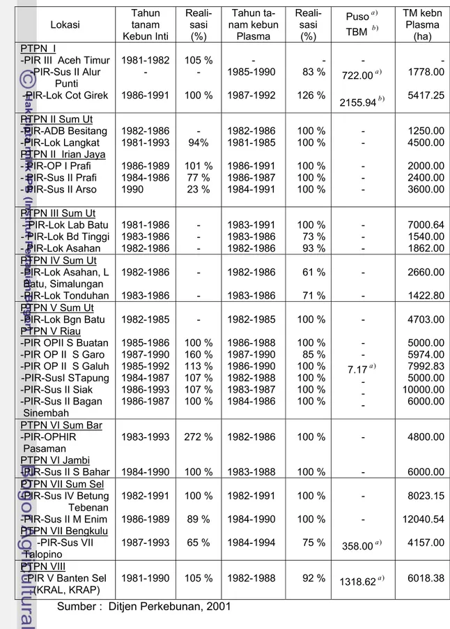 Tabel 7.  Profil Proyek PIR-Kelapa Sawit di Indonesia Tahun 2001 