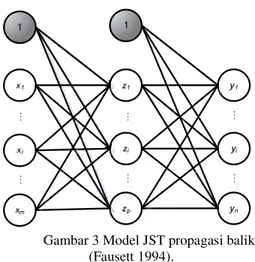 Gambar  2  Model  JST  sederhana(Fausett  1994). 