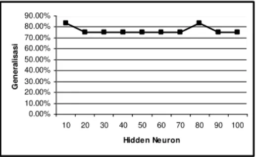 Gambar  15  Akurasi  PCA  99%  dengan  toleransi kesalahan 10 -3 . Kombinasi  percobaan  terakhir  adalah  dengan menggunakan toleransi kesalahan 10 -4 ,  dihasilkan  akurasi  maksimum  83.30%  pada  hidden  neuron  30,  40,  50,  70,  dan  100