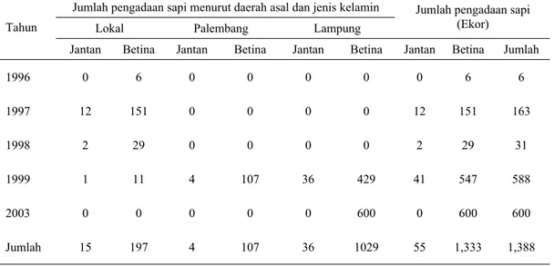 Tabel 1. Jumlah pengadaan sapi program PT Agricinal 