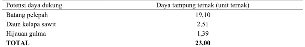 Tabel 2.  Daya dukung pakan ternak dari pelepah, daun dan hijauan gulma per ancak (15 Ha) 