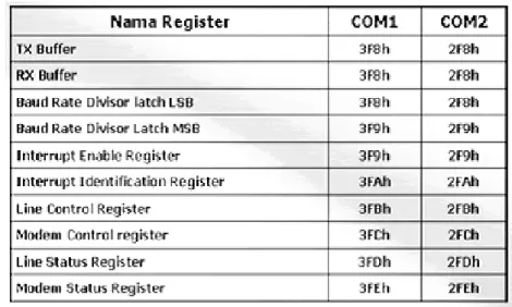 Tabel 2.2 Nama – Nama Register 