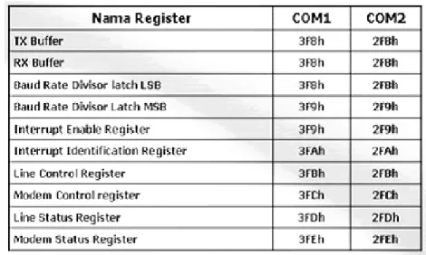 Tabel 2.2 Nama – Nama Register 