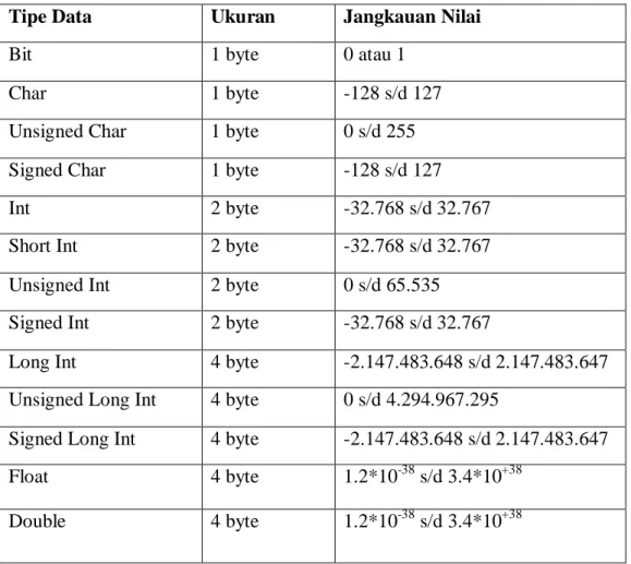 Tabel 2.1 Tipe Data 