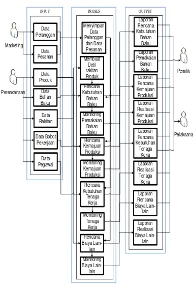 Gambar 1  Blok Diagram Sistem Informasi Perencanaan dan Pengawasan Proses Produksi 