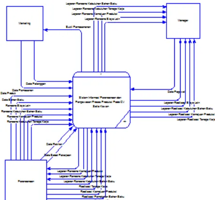 Gambar 8 Context Diagram Sistem Informasi Perencanaan dan Pengawasan Proses Produksi 