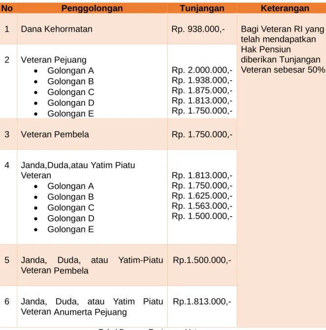 Tabel Besaran Tunjangan Veteran