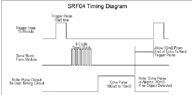 Gambar 2.10  Timing Diagram dari SRF04 