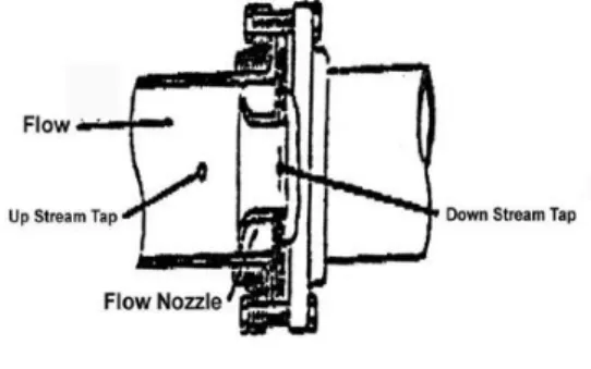 Gambar 2.2 Flow Nozzle 