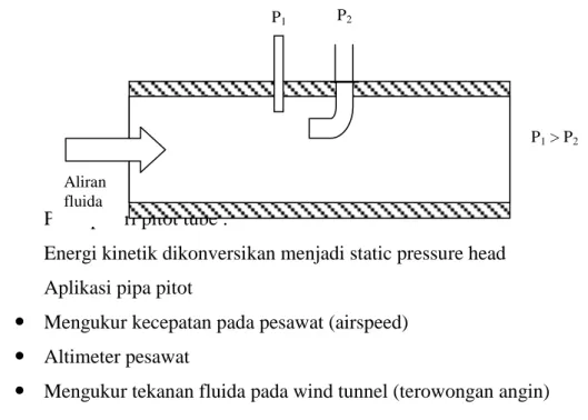Gambar 2.3 Pipa Pitot  Prinsip dari pitot tube : 