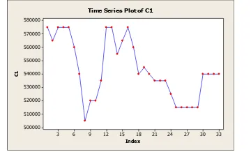 Gambar 1 Grafik Pola Data Harga Tepung Cap Beruang Merah Januari 2011- September 2013 