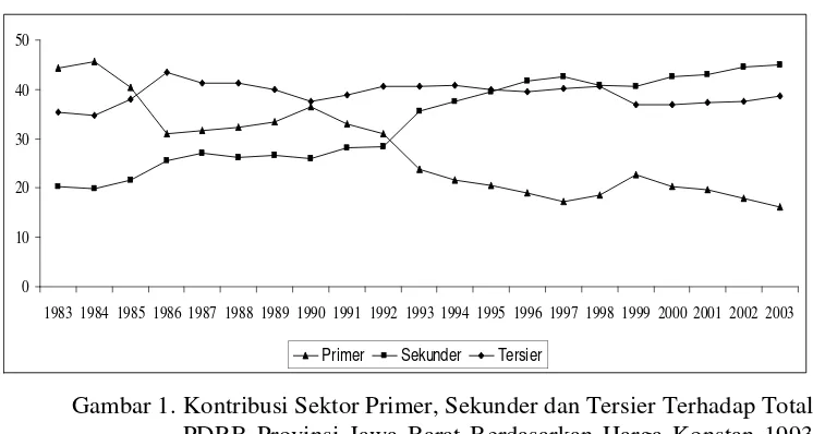 Gambar 1. Kontribusi Sektor Primer, Sekunder dan Tersier Terhadap Total 