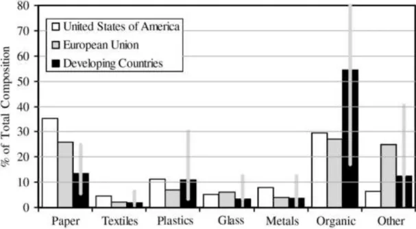 Figure 2.1: Comparison of MSW composition of developed countries (United  States and European Union) against developing countries